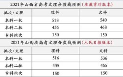 山西省2019到2021年高考分数线？（山西预估2020年本科三批分数线）