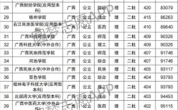 2018年广西医科大学专科分数线？（今年医科大学专科录取分数线）