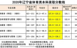 2020年鞍山师范录取分数线。？（鞍山师范学院艺术类本科录取分数线）