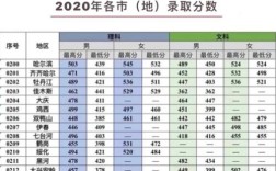 2020全国一二本线各科多少分？（天津2020理科二本分数线）