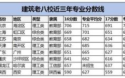 河南建筑学专业大学排名？（河南较好的建筑大学分数线）