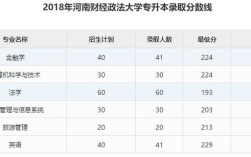 2022年河南财经政法大学理科较高收费金融专业录取分数线？（河南财经政法大学音乐表演专业录取分数线）