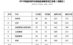 河南最吃香的一本专业？（郑州财经政法大学专升本文学类录取分数线）