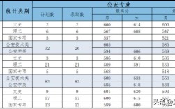 广警2022年各公安专业录取分数线？（广东各专业排位分数线）