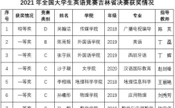 2021全国大学生英语竞赛多少分能进复赛？（大学生英语竞赛分数线）