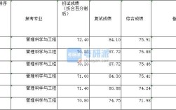 工程管理都考多少分？（工程管理研究生分数线）