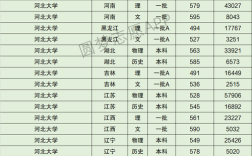 河大今年多少分理科能上？（河大分数线2016年）