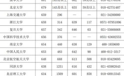 2023重庆大学最低多少分能被录取？（重庆个大学录取分数线）