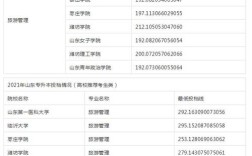 2023年春考旅游管理549分公办专科能报哪些学校？（旅游管理专业分数线）