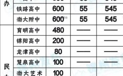 锦州市中考录取分数线公布了吗？（锦州二高中2019年录取分数线）