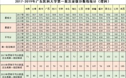 华南医科大学最近三年录取分数线？（广东医科大学广东分数线2020）