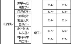 文科500-520分能上什么大学？（西安文理学院2020年提档分数线）