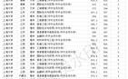各大学在上海市高考分数线？（上海有什么大学排名分数线）