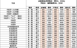 2021成都中医药大学分数线？四川大学中医分数线
