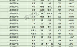 成都医学院2023录取分数？（480分的二本医学院校排名及分数线）