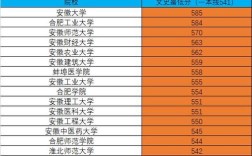 安徽高考985排名多少？（2020安徽一本学校排名以及录取分数线）