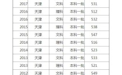 2020年天津一本线是多少？（天津理科分数线2020年是多少分）