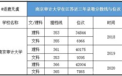 南京审计大学2018年录取分数？（南京审计学院2011 分数线）