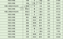 中原工学院2021分专业录取分数线？（中原工学院各专业知识录取分数线）