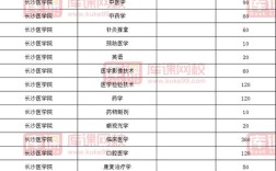 长沙医学院专科分数线？（长沙的医学院专科分数线）