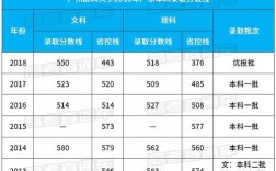 广东医科大学2022年录取分数多少？（广东省大学录取分数线 理科医学类）