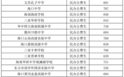 2018年海南中考录取分数线？（2019年三亚初中学录取分数线）