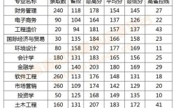 河南超本科线50分能上什么本科？（河南专升本郑州财经学院录取分数线）