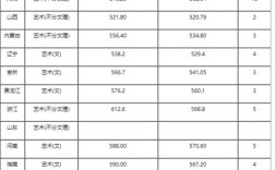 2020年美术本一录取分数线？（北京理科生一本多少分数线）