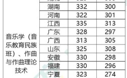 2020山东音乐录取分数线？（中央民族大学录取分数线2020音乐学）