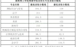湖南对口2021分数线？（湖南城市学院2020城乡规划分数线）