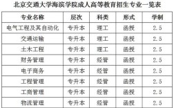 江苏306分不出省能上什么学校？（北京交通大学滨海学院各专业录取分数线）