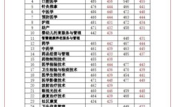 2023年医学本科录取分数线是多少？（医学考博科目分数线）