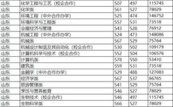 我要山东青岛大学医学院近几年的录取分数线？（2009年山大医学院录取分数线）
