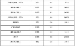 2020年东北师范大学录取分数线是多少？（东北师范大学美术生分数线2020）