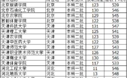 理科540分填哪些学校比较好？（540能考什么大学理科分数线）
