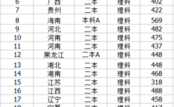 青岛农业大学是一本要考多少分？（2020青岛农业大学的最低分数线是多少）