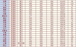 厦门大学一本一般要多少分？（厦门各大学招生分数线）