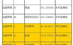 运城学院各科最低分？（运城学院2020河北分数线）