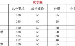 农学专科录取分数线？农林大学专科分数线