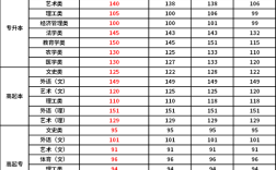 广西大专院校排名及录取分数线？（广西各专业分数线）