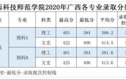 2023广西一本高校民族班最低提档线？民族班广西分数线