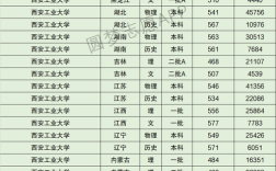 西安工业大学9852023年分数是多少？（西安的大学和分数线）