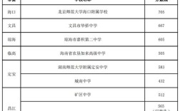 2020年海南高中录取分数线？（2020海南省招生分数线）