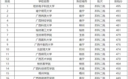 2023年高考文科400分能上什么大学？（400分左右的广西文科大学排名及分数线）