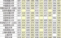 2021年高考录取分数线各大学？（全国大学各地区录取分数线表）