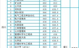 重庆大学工程管理专业历年分数线？（重庆的大学分数线专业）