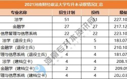 河南一百多分能上的专科？（河南财经政法大学人力资源管理专升本分数线）