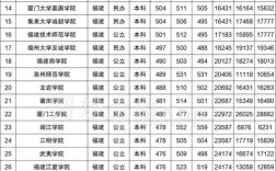 2020福建分数在500到499有什么院校可以报？（2020福建各大高校录取分数线查询）