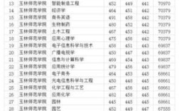 玉林师范学院往年录取分数线？（玉林师范学院本科最低分数线）
