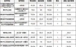 什么都不会去医院面试笔试一般多少分？（医院管理 在职分数线）